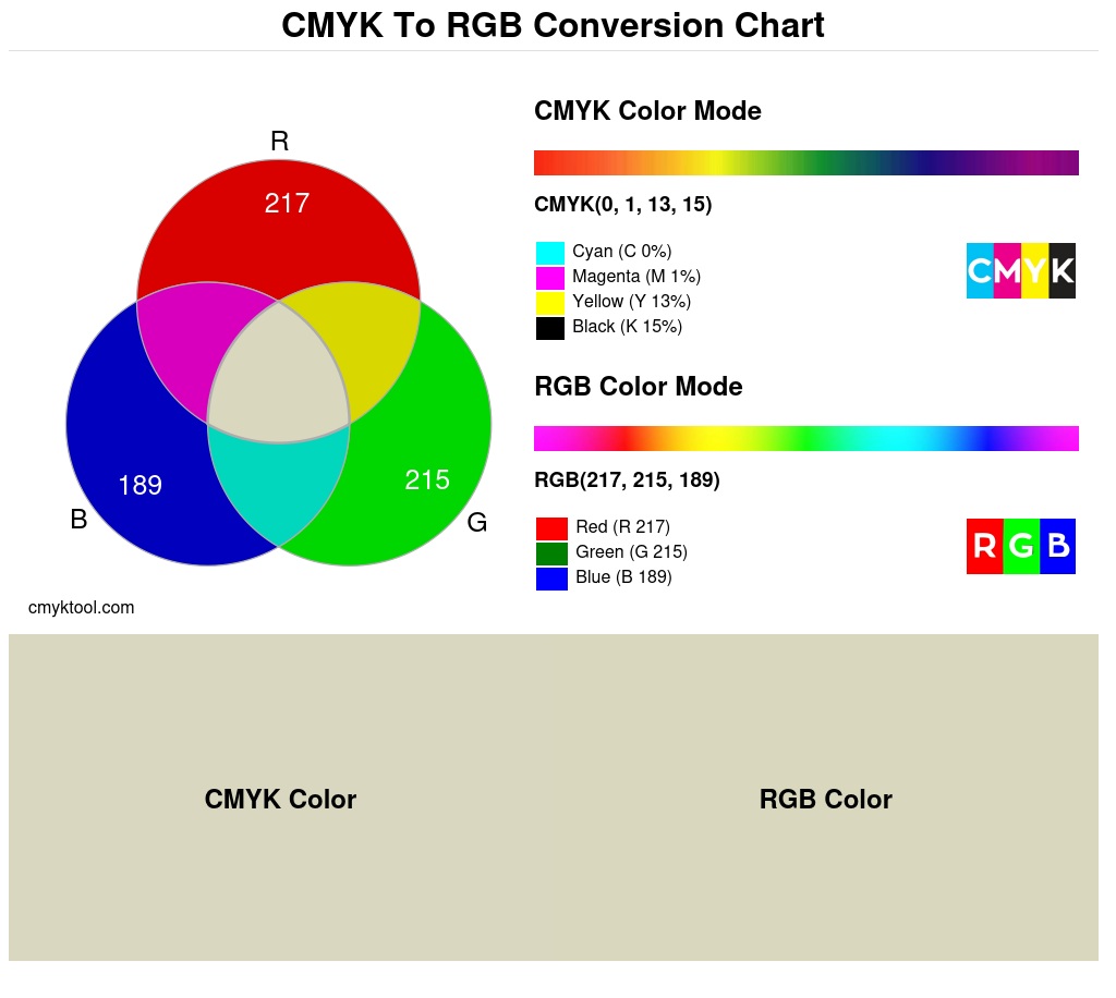 Color conversion chart for CMYK 0% 1% 13% 15% to RGB 217 215 189 Translation