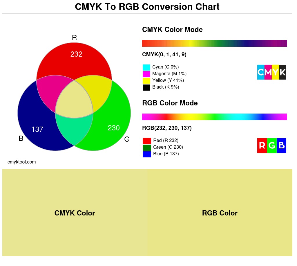 Color conversion chart for CMYK 0% 1% 41% 9% to RGB 232 230 137 Translation
