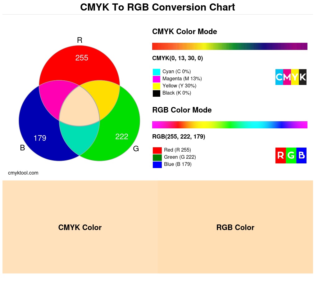 Color conversion chart for CMYK 0% 13% 30% 0% to RGB 255 222 179 Translation