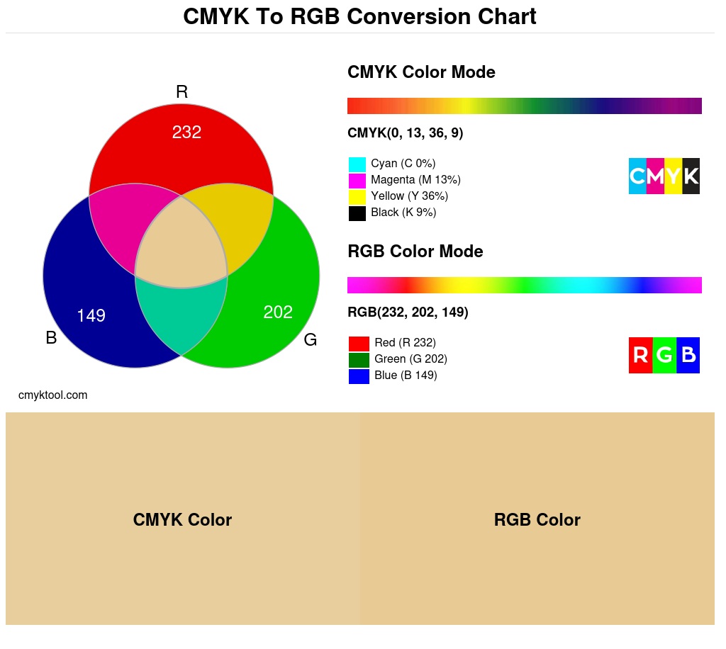 Color conversion chart for CMYK 0% 13% 36% 9% to RGB 232 202 149 Translation