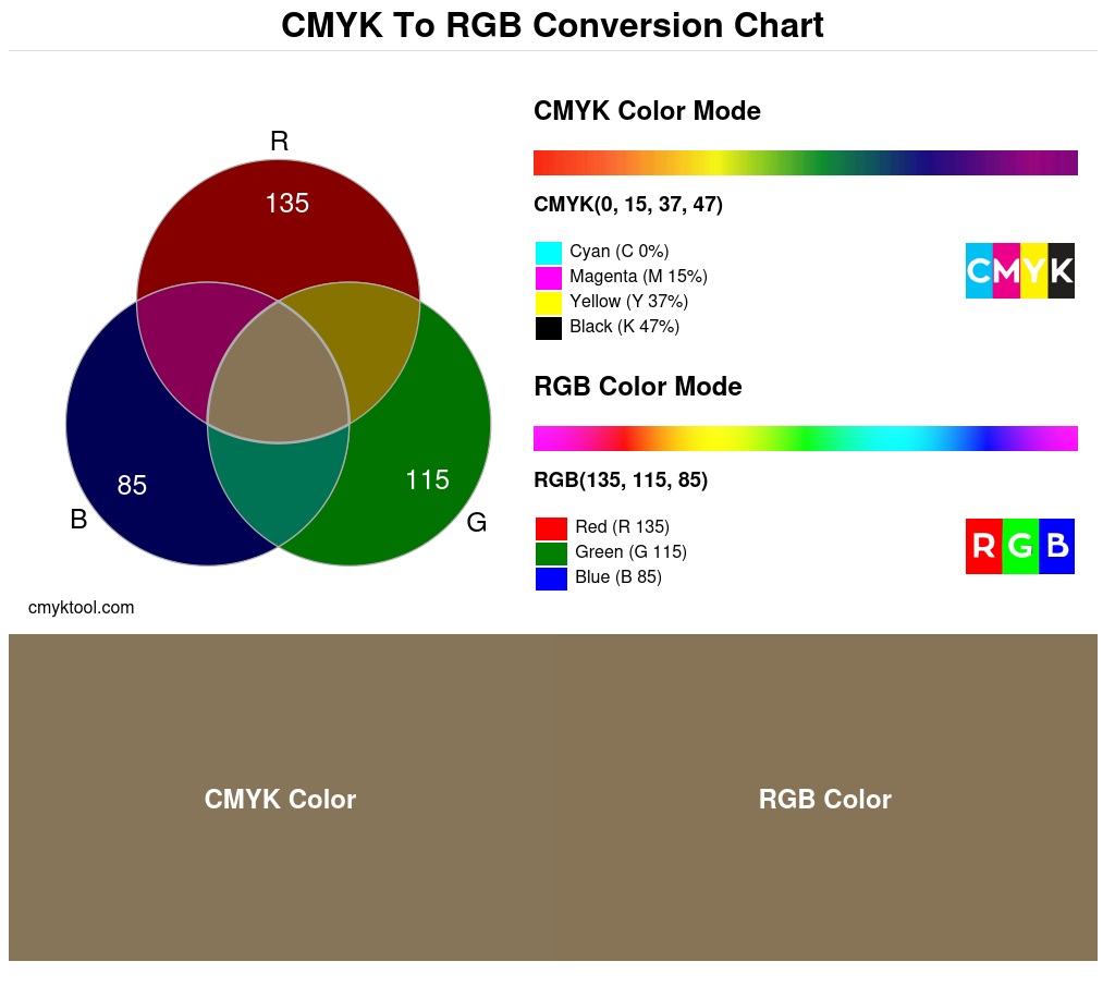 Color conversion chart for CMYK 0% 15% 37% 47% to RGB 135 115 85 Translation