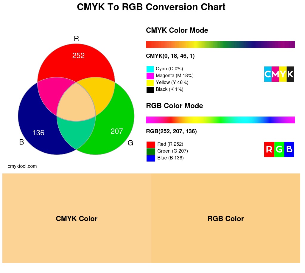 Color conversion chart for CMYK 0% 18% 46% 1% to RGB 252 207 136 Translation
