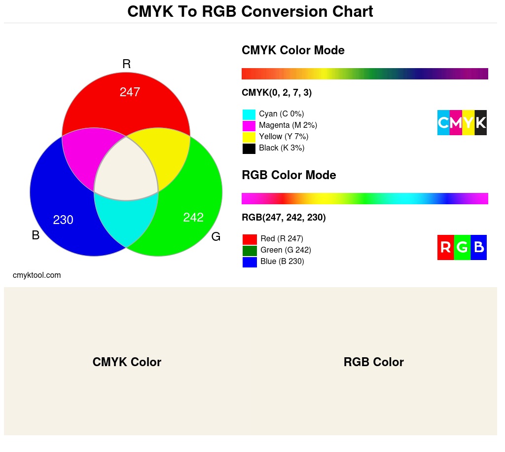 Color conversion chart for CMYK 0% 2% 7% 3% to RGB 247 242 230 Translation