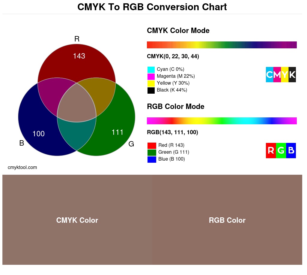 Color conversion chart for CMYK 0% 22% 30% 44% to RGB 143 111 100 Translation