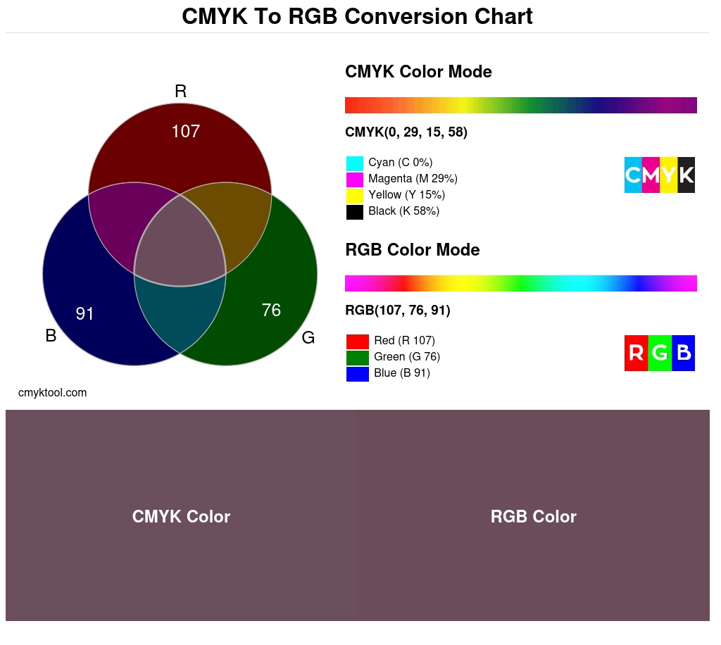 Color conversion chart for CMYK 0% 29% 15% 58% to RGB 107 76 91 Translation