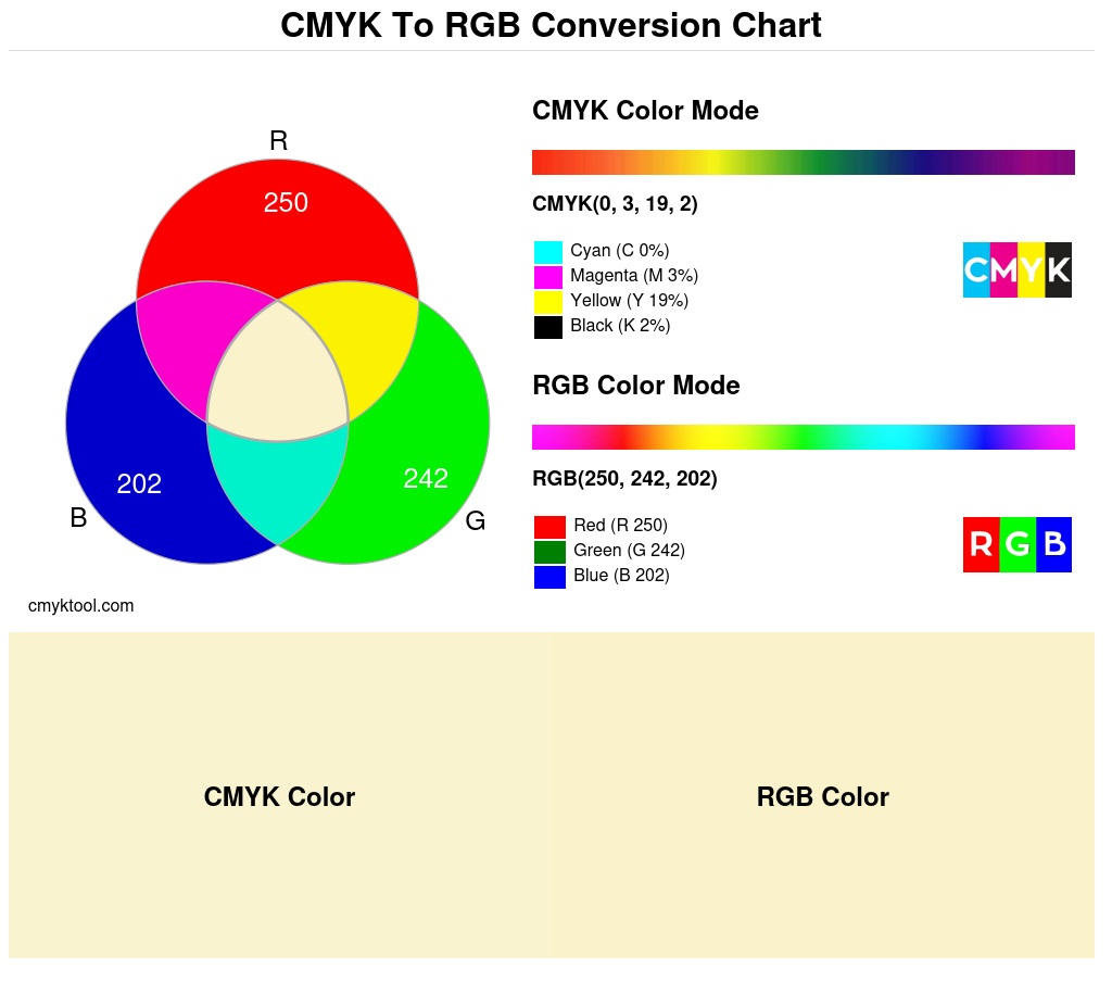 Color conversion chart for CMYK 0% 3% 19% 2% to RGB 250 242 202 Translation