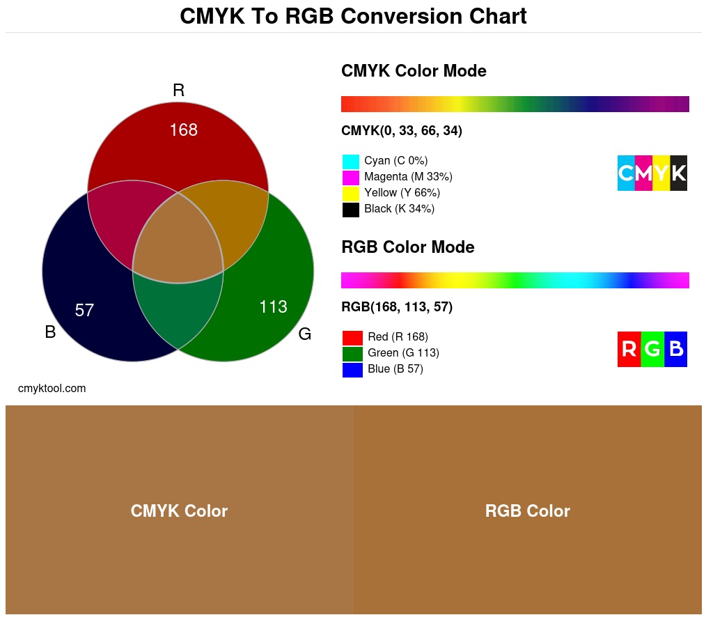 Color conversion chart for CMYK 0% 33% 66% 34% to RGB 168 113 57 Translation