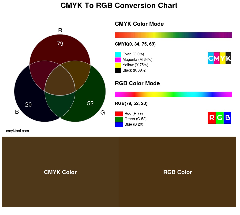 Color conversion chart for CMYK 0% 34% 75% 69% to RGB 79 52 20 Translation