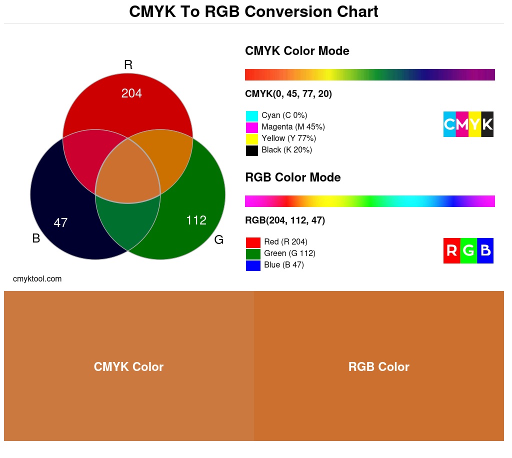 Color conversion chart for CMYK 0% 45% 77% 20% to RGB 204 112 47 Translation