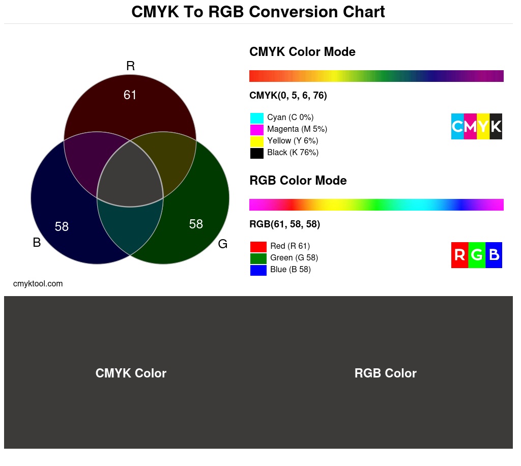 Color conversion chart for CMYK 0% 5% 6% 76% to RGB 61 58 58 Translation