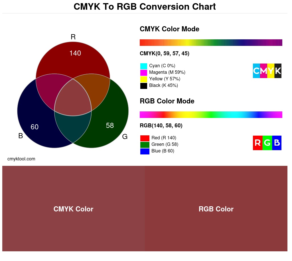Color conversion chart for CMYK 0% 59% 57% 45% to RGB 140 58 60 Translation