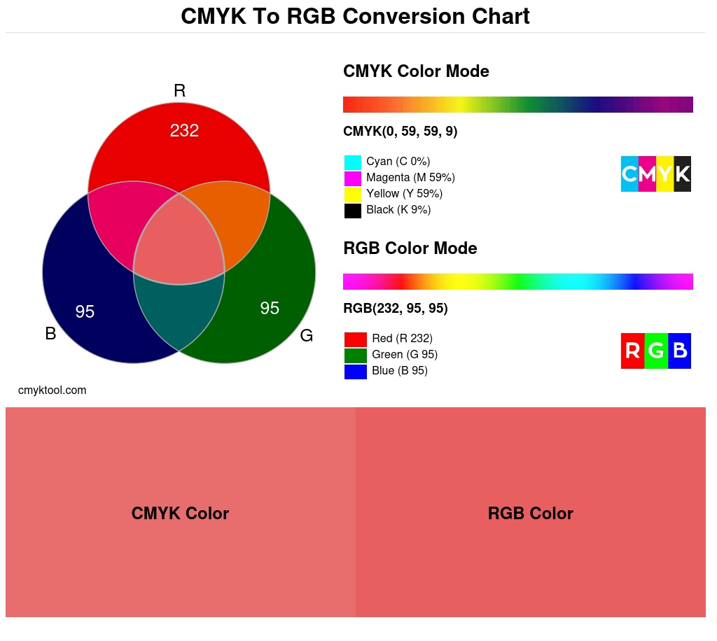 Color conversion chart for CMYK 0% 59% 59% 9% to RGB 232 95 95 Translation