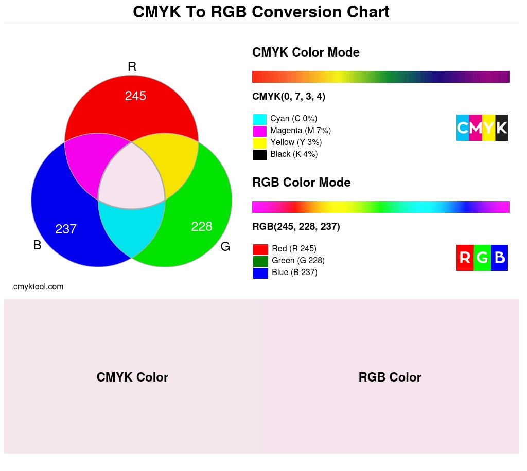 Color conversion chart for CMYK 0% 7% 3% 4% to RGB 245 228 237 Translation