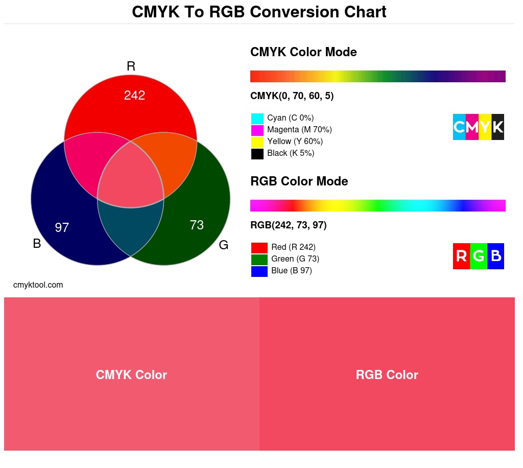 Color conversion chart for CMYK 0% 70% 60% 5% to RGB 242 73 97 Translation