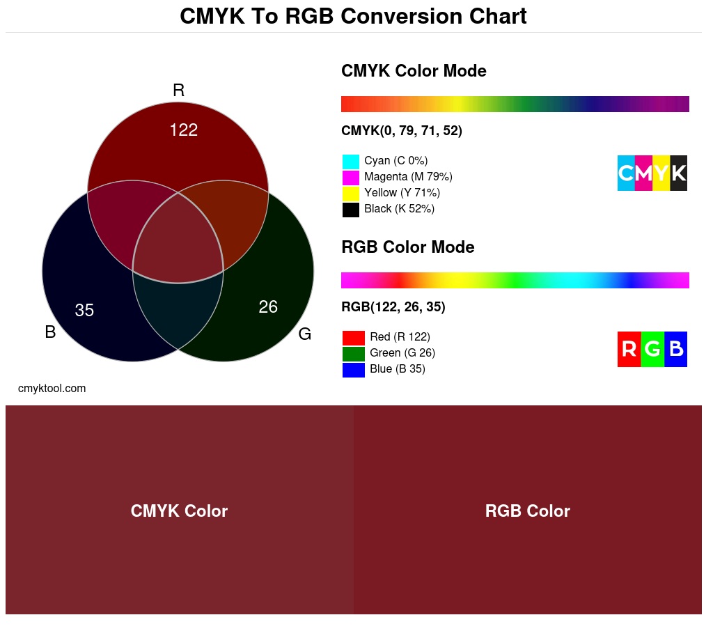 Color conversion chart for CMYK 0% 79% 71% 52% to RGB 122 26 35 Translation