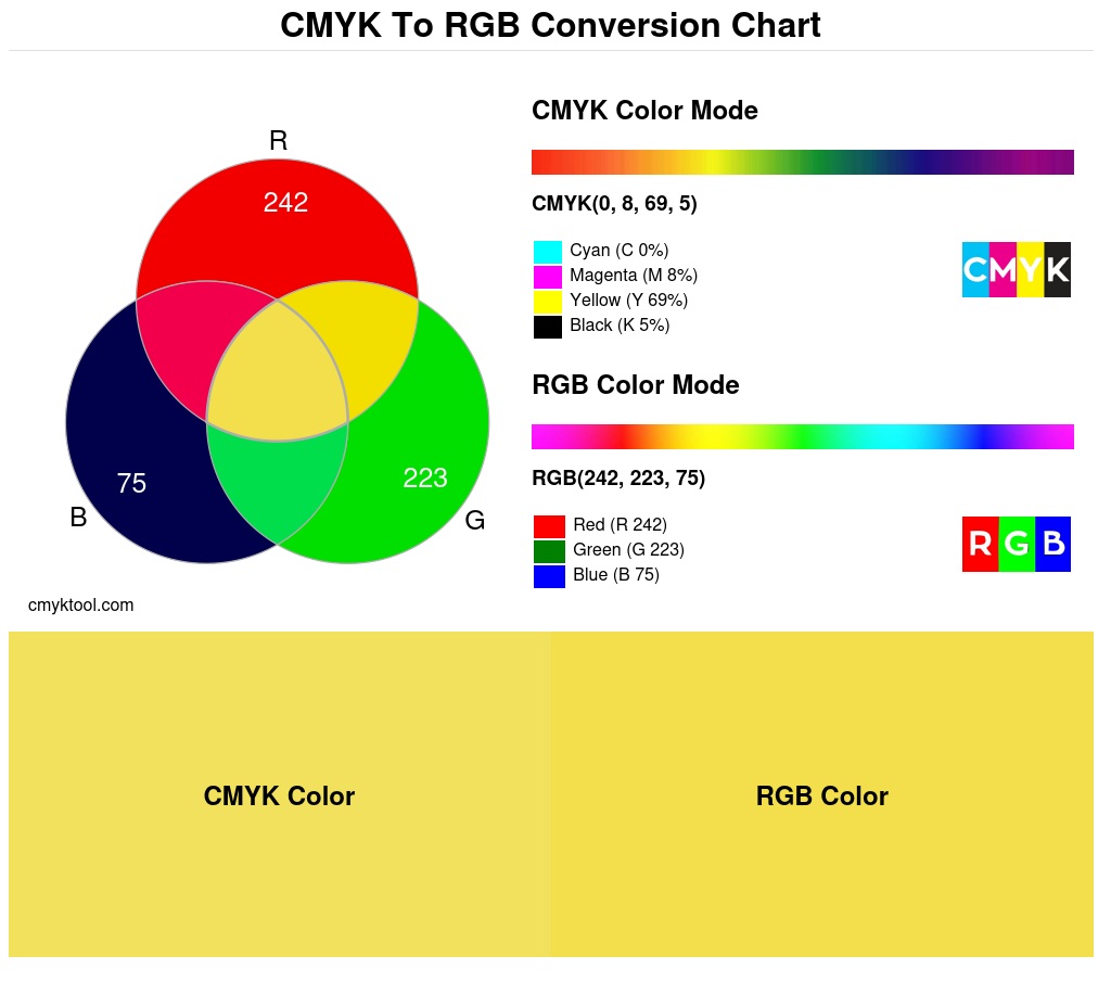 Color conversion chart for CMYK 0% 8% 69% 5% to RGB 242 223 75 Translation