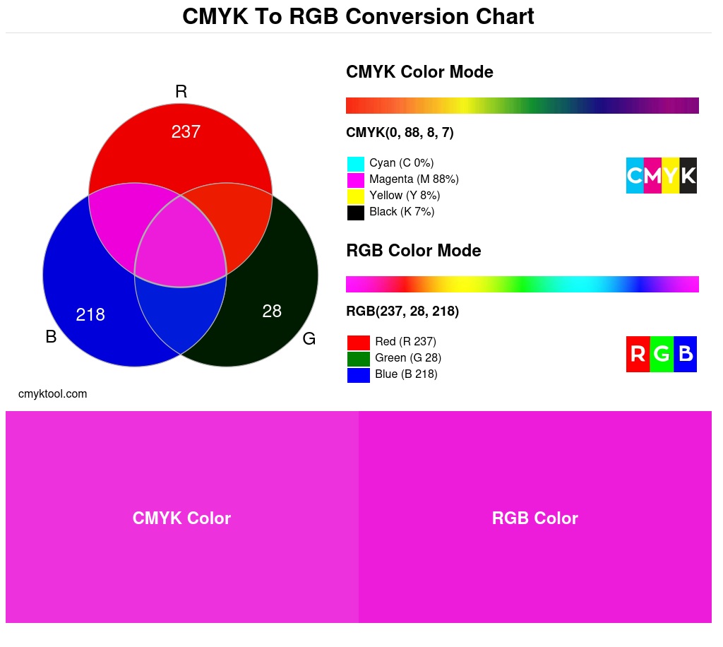 Color conversion chart for CMYK 0% 88% 8% 7% to RGB 237 28 218 Translation