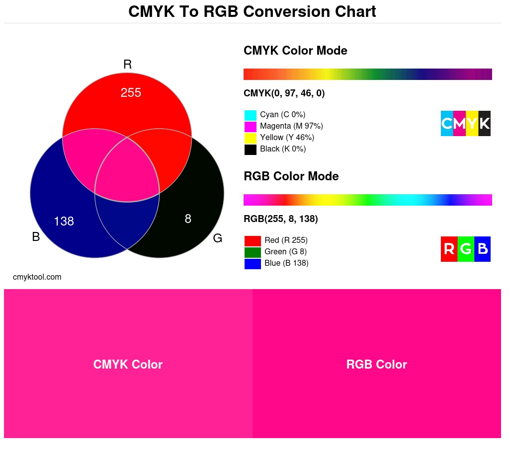 Color conversion chart for CMYK 0% 97% 46% 0% to RGB 255 8 138 Translation