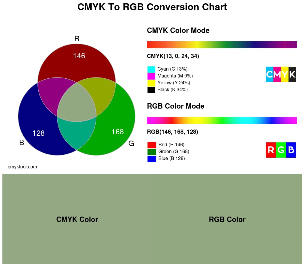 Color conversion chart for CMYK 13% 0% 24% 34% to RGB 146 168 128 Translation