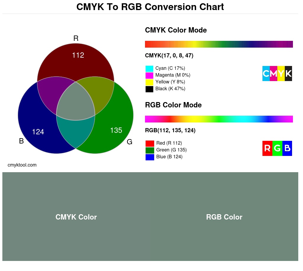 Color conversion chart for CMYK 17% 0% 8% 47% to RGB 112 135 124 Translation