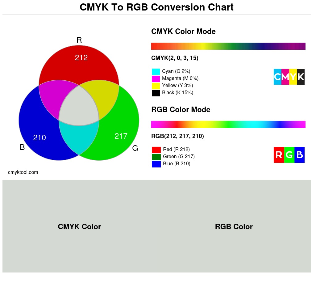Color conversion chart for CMYK 2% 0% 3% 15% to RGB 212 217 210 Translation