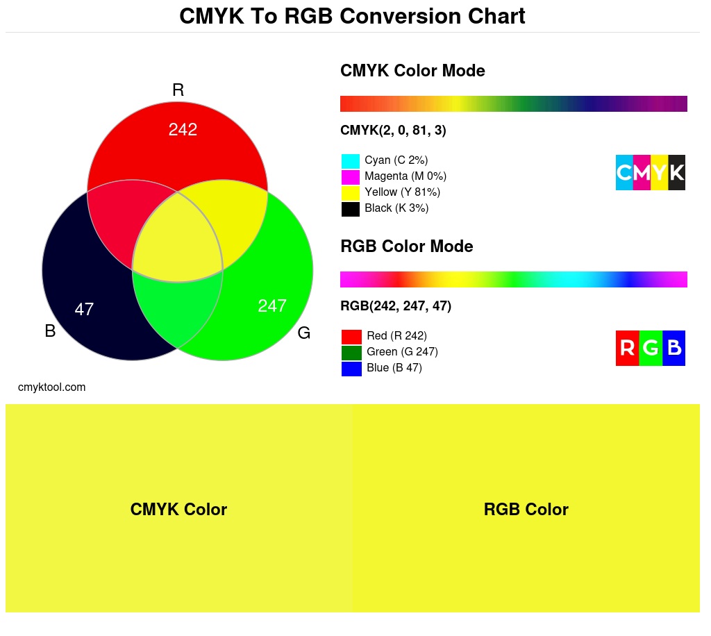 Color conversion chart for CMYK 2% 0% 81% 3% to RGB 242 247 47 Translation