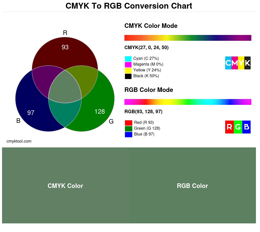 Color conversion chart for CMYK 27% 0% 24% 50% to RGB 93 128 97 Translation