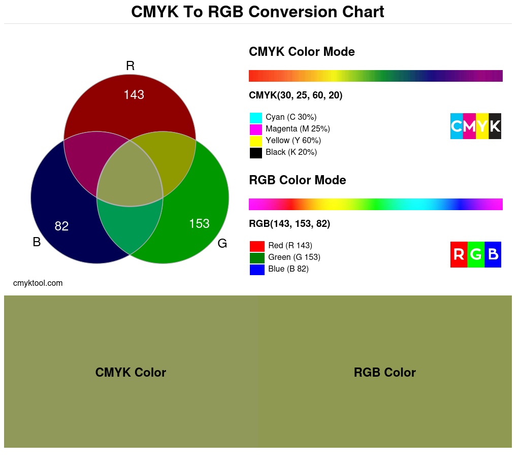 Color conversion chart for CMYK 30% 25% 60% 20% to RGB 143 153 82 Translation