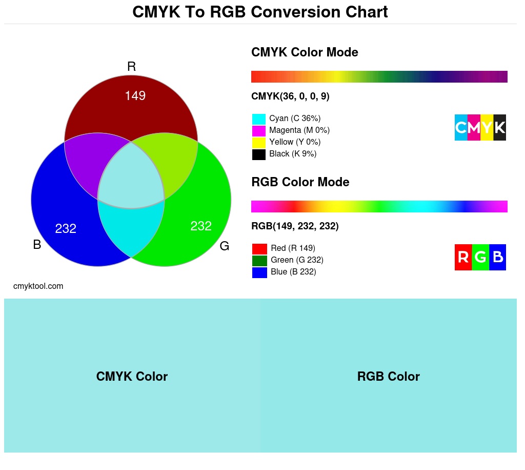 Color conversion chart for CMYK 36% 0% 0% 9% to RGB 149 232 232 Translation