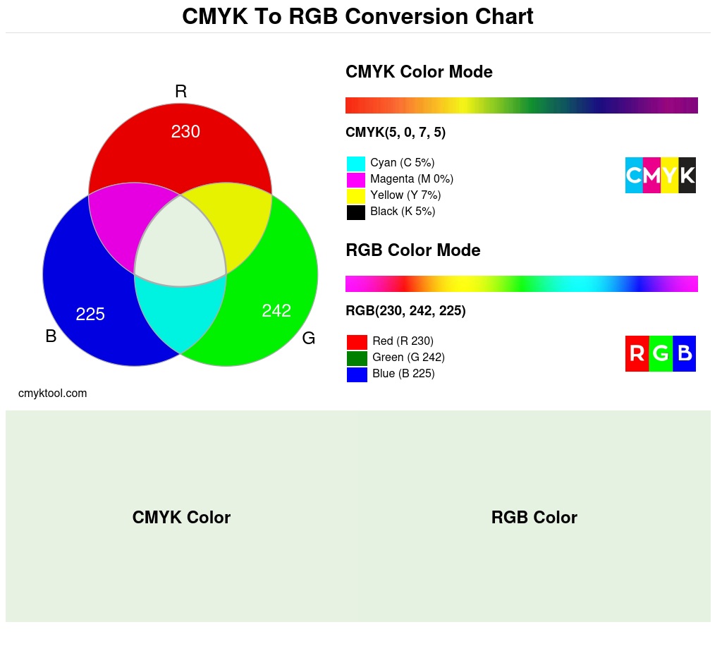 Color conversion chart for CMYK 5% 0% 7% 5% to RGB 230 242 225 Translation