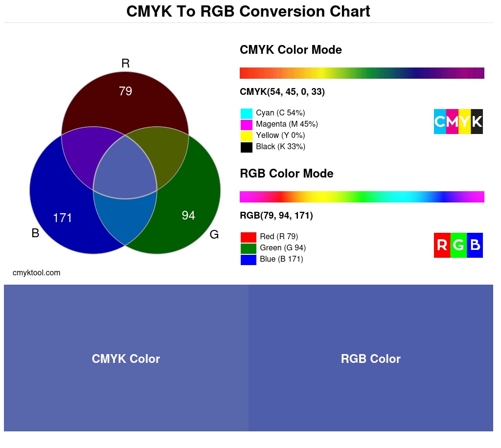 Color conversion chart for CMYK 54% 45% 0% 33% to RGB 79 94 171 Translation