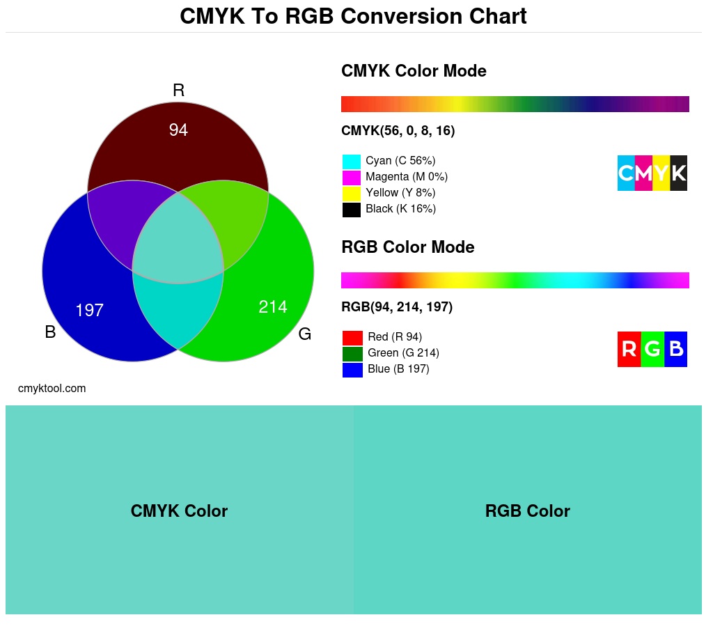 Color conversion chart for CMYK 56% 0% 8% 16% to RGB 94 214 197 Translation