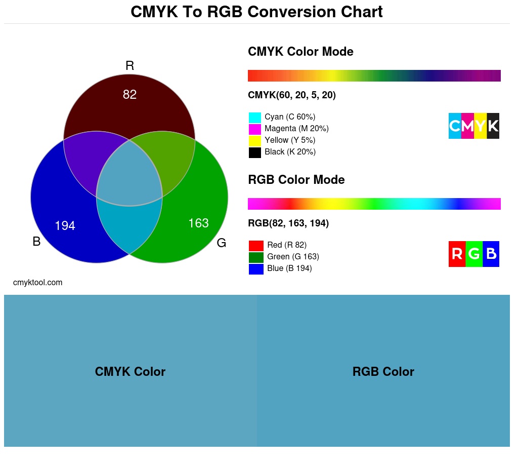 Color conversion chart for CMYK 60% 20% 5% 20% to RGB 82 163 194 Translation