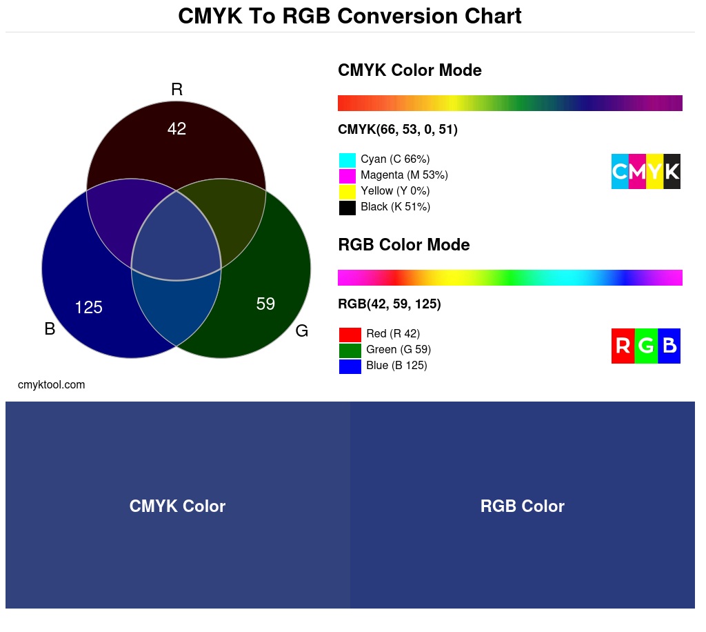 Color conversion chart for CMYK 66% 53% 0% 51% to RGB 42 59 125 Translation