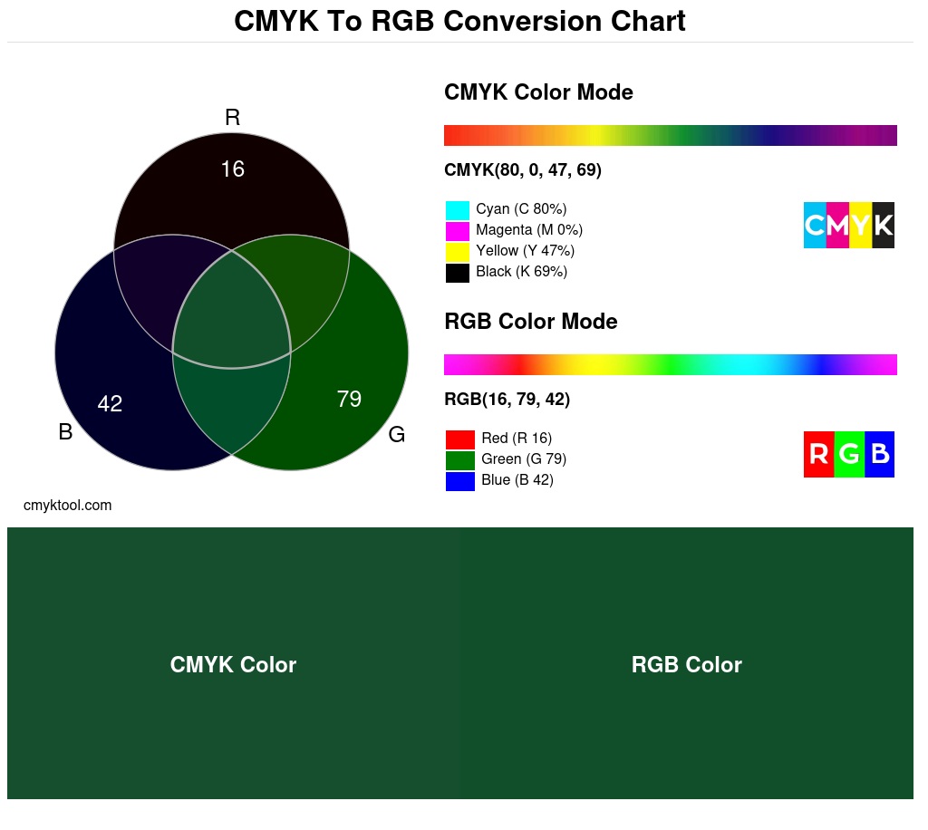 Color conversion chart for CMYK 80% 0% 47% 69% to RGB 16 79 42 Translation